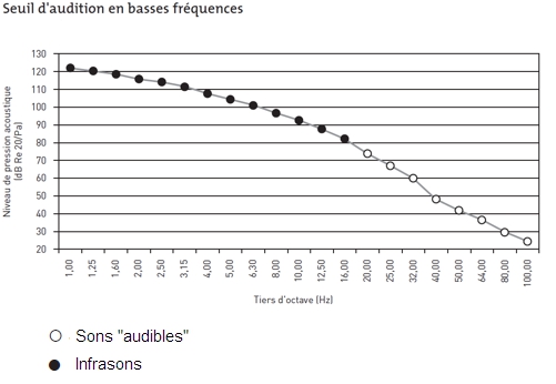 Seuil d'audition des basses fréquences